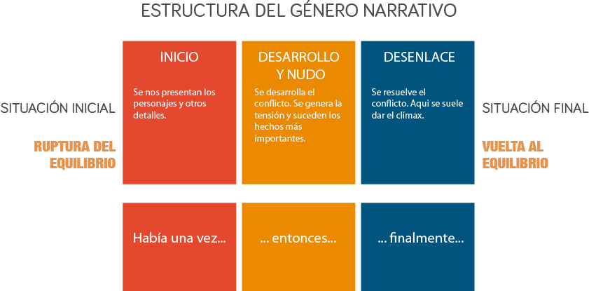 Estructura del género narrativo
